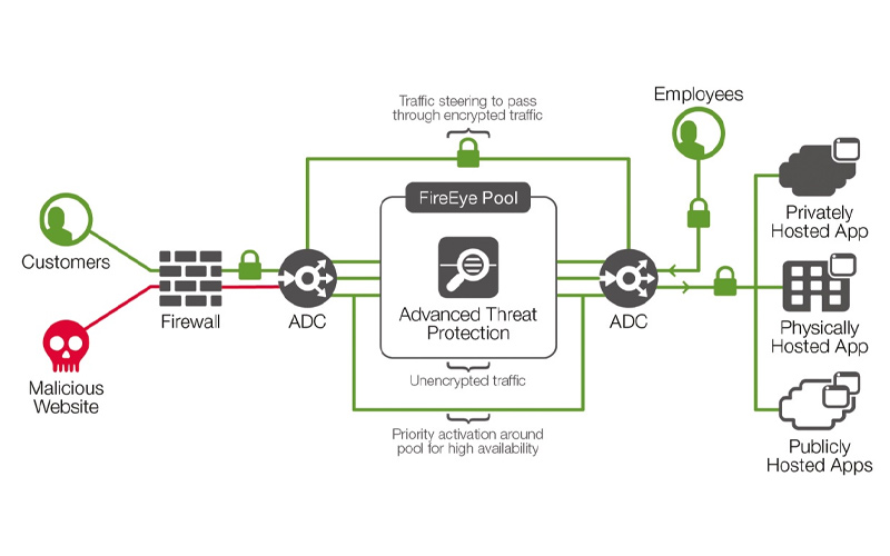 حفاظت پیشرفته در برابر تهدیدات سایبری