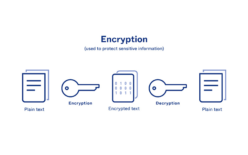 رمزنگاری اطلاعات